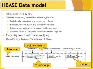 99
HBASE Data model
99
 Tables are sorted by Row
 Table schema only define it‟s column families .
 Each family consists of any number of columns
 Each column consists of any number of versions
 Columns only exist when inserted, NULLs are free.
 Columns within a family are sorted and stored together
 Everything except table names are byte[]
 (Row, Family: Column, Timestamp)  Value
Row key
Column Family
valueTimeStamp
 