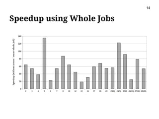 Speedup using Whole Jobs
14
 