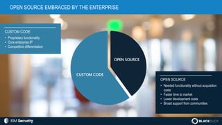 8© 2015 IBM Corporation
OPEN SOURCE EMBRACED BY THE ENTERPRISEOPEN SOURCE EMBRACED BY THE ENTERPRISE
OPEN SOURCE
• Needed ...