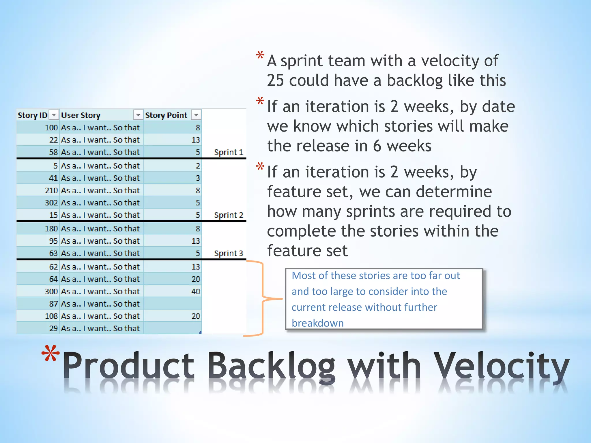 *
*A sprint team with a velocity of
25 could have a backlog like this
*If an iteration is 2 weeks, by date
we know which stories will make
the release in 6 weeks
*If an iteration is 2 weeks, by
feature set, we can determine
how many sprints are required to
complete the stories within the
feature set
Most of these stories are too far out
and too large to consider into the
current release without further
breakdown
 