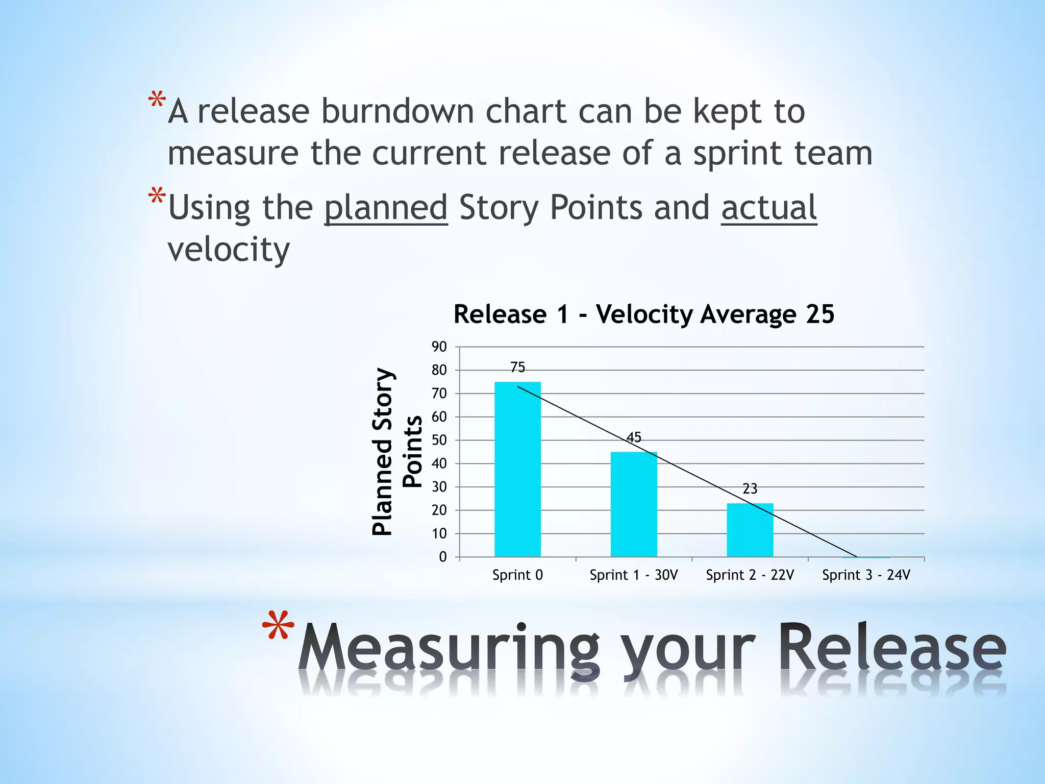 *
*A release burndown chart can be kept to
measure the current release of a sprint team
*Using the planned Story Points and actual
velocity
75
45
23
0
10
20
30
40
50
60
70
80
90
Sprint 0 Sprint 1 - 30V Sprint 2 - 22V Sprint 3 - 24V
PlannedStory
Points
Release 1 - Velocity Average 25
 
