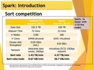 Sort competition
Hadoop MR
Record (2013)
Spark
Record (2014)
Data Size 102.5 TB 100 TB
Elapsed Time 72 mins 23 mins
# Nodes 2100 206
# Cores 50400 physical 6592 virtualized
Cluster disk
throughput
3150 GB/s
(est.)
618 GB/s
Network
dedicated data
center, 10Gbps
virtualized (EC2) 10Gbps
network
Sort rate 1.42 TB/min 4.27 TB/min
Sort rate/node 0.67 GB/min 20.7 GB/min
Sort benchmark, Daytona Gray: sort of 100 TB of data (1 trillion records),http://databricks.com/blog/2014/11/05/spark-
officially-sets-a-new-record-in-large-scale-sorting.html
Spark, 3x
faster with
1/10 the
nodes
Spark: Introduction
 