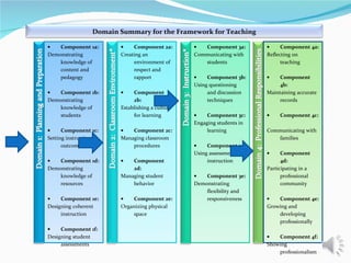 Component 1a: Demonstrating knowledge of content and pedagogy   Component 1b: Demonstrating knowledge of students   Component 1c: Setting instructional outcomes   Component 1d: Demonstrating knowledge of resources   Component 1e: Designing coherent instruction   Component 1f: Designing student assessments Component 2a: Creating an environment of respect and rapport   Component 2b: Establishing a culture for learning   Component 2c: Managing classroom procedures   Component 2d: Managing student behavior   Component 2e: Organizing physical space Component 3a: Communicating with students   Component 3b: Using questioning and discussion techniques   Component 3c: Engaging students in learning   Component 3d: Using assessment in instruction   Component 3e: Demonstrating flexibility and responsiveness Component 4a: Reflecting on teaching   Component 4b: Maintaining accurate records   Component 4c:  Communicating with families   Component 4d: Participating in a professional community   Component 4e: Growing and developing professionally   Component 4f: Showing professionalism Domain Summary for the Framework for Teaching 