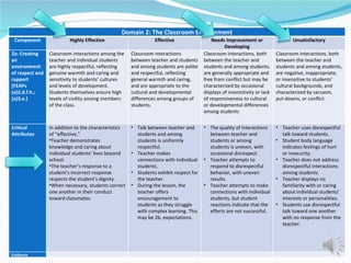 Domain 2: The Classroom Environment Component Highly Effective Effective Needs Improvement or Developing Unsatisfactory 2a: Creating an environment of respect and rapport [FEAPs (a)2.d.f.h.; (a)3.e.] Classroom interactions among the teacher and individual students are highly respectful, reflecting genuine warmth and caring and sensitivity to students’ cultures and levels of development.  Students themselves ensure high levels of civility among members of the class. Classroom interactions between teacher and students and among students are polite and respectful, reflecting general warmth and caring, and are appropriate to the cultural and developmental differences among groups of students. Classroom interactions, both between the teacher and students and among students, are generally appropriate and free from conflict but may be characterized by occasional displays of insensitivity or lack of responsiveness to cultural or developmental differences among students Classroom interactions, both between the teacher and students and among students, are negative, inappropriate, or insensitive to students’ cultural backgrounds, and characterized by sarcasm, put-downs, or conflict.   Critical Attributes In addition to the characteristics of “effective,”  Teacher demonstrates knowledge and caring about individual students’ lives beyond school. The teacher’s response to a student’s incorrect response respects the student’s dignity. When necessary, students correct one another in their conduct toward classmates. Talk between teacher and students and among students is uniformly respectful. Teacher makes connections with individual students.  Students exhibit respect for the teacher. During the lesson, the teacher offers encouragement to students as they struggle with complex learning. This may be 2b, expectations. The quality of interactions between teacher and students or among students is uneven, with occasional disrespect. Teacher attempts to respond to disrespectful behavior, with uneven results. Teacher attempts to make connections with individual students, but student reactions indicate that the efforts are not successful. Teacher uses disrespectful talk toward students. Student body language indicates feelings of hurt or insecurity. Teacher does not address disrespectful interactions among students.  Teacher displays no familiarity with or caring about individual students’ interests or personalities. Students use disrespectful talk toward one another with no response from the teacher. Evidence         