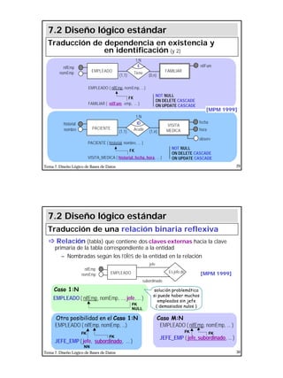 15
Tema 7. Diseño Lógico de Bases de Datos 29
EMPLEADO ( nifEmp, nomEmp, ...)
FAMILIAR ( nifFam, emp, ... )
FK
NOT NULL
ON DELETE CASCADE
ON UPDATE CASCADE
PACIENTE ( historial, nombre, ... )
VISITA_MEDICA ( historial, fecha, hora, ... )
FK
NOT NULL
ON DELETE CASCADE
ON UPDATE CASCADE
1:N
FAMILIAREMPLEADO
(1,1) (0,n)
E nifFamnifEmp
nomEmp Tiene
VISITA
MEDICA
PACIENTE
1:N
(1,1) (1,n)
ID fechahistorial
nombre hora
observ
Acude
7.2 Diseño lógico estándar
Traducción de dependencia en existencia y
en identificación (y 2)
[MPM 1999]
Tema 7. Diseño Lógico de Bases de Datos 30
EMPLEADO Es jefe de
subordinado
jefe
nifEmp
nomEmp
ðð Relación (tabla) que contiene dos claves externas hacia la clave
primaria de la tabla correspondiente a la entidad
– Nombradas según los roles de la entidad en la relación
EMPLEADO ( nifEmp, nomEmp, ...)
JEFE_EMP ( jefe, subordinado, ... )
Otra posibilidad en el Caso 1:N
NN
FK
FK
EMPLEADO ( nifEmp, nomEmp, ... )
JEFE_EMP ( jefe, subordinado, ... )
Caso M:N
FKFK
7.2 Diseño lógico estándar
Traducción de una relación binaria reflexiva
EMPLEADO ( nifEmp, nomEmp, ..., jefe, ... )
NULL
FK
Caso 1:N solución problemática
si puede haber muchos
empleados sin jefe
( demasiados nulos )
[MPM 1999]
 