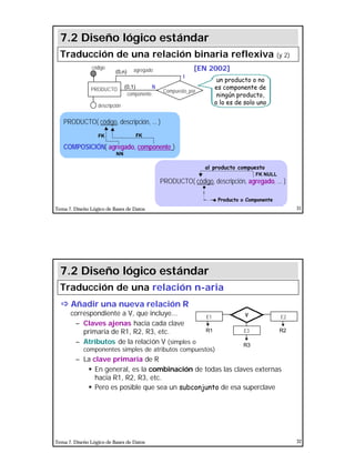 16
Tema 7. Diseño Lógico de Bases de Datos 31
PRODUCTO( código, descripción, agregado, ... )
FK NULL
al producto compuesto
Producto o Componente
PRODUCTO (0,1)
(0,n)
descripción
código
Compuesto_por
agregado
componente
1
N
7.2 Diseño lógico estándar
Traducción de una relación binaria reflexiva (y 2)
un producto o no
es componente de
ningún producto,
o lo es de solo uno
PRODUCTO( código, descripción, ... )
COMPOSICIÓN( agregado, componente )
FK FK
NN
[EN 2002]
Tema 7. Diseño Lógico de Bases de Datos 32
ðð Añadir una nueva relación R
correspondiente a V, que incluye...
– Claves ajenas hacia cada clave
primaria de R1, R2, R3, etc.
– Atributos de la relación V (simples o
componentes simples de atributos compuestos)
– La clave primaria de R
§ En general, es la combinación de todas las claves externas
hacia R1, R2, R3, etc.
§ Pero es posible que sea un subconjunto de esa superclave
E1 E2V
R1 R2E3
R3
7.2 Diseño lógico estándar
Traducción de una relación n-aria
 