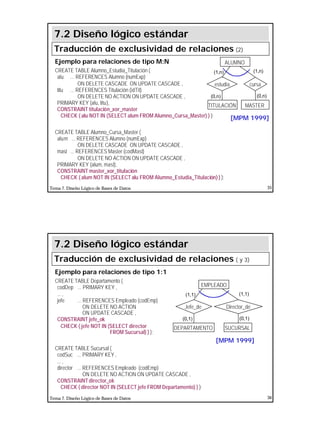 18
Tema 7. Diseño Lógico de Bases de Datos 35
Ejemplo para relaciones de tipo M:N
CREATE TABLE Alumno_Estudia_Titulación (
alu ... REFERENCES Alumno (numExp)
ON DELETE CASCADE ON UPDATE CASCADE ,
titu ... REFERENCES Titulación (idTit)
ON DELETE NO ACTION ON UPDATE CASCADE ,
PRIMARY KEY (alu, titu),
CONSTRAINT titulación_xor_master
CHECK ( alu NOT IN (SELECT alum FROM Alumno_Cursa_Master) ) );
CREATE TABLE Alumno_Cursa_Master (
alum ... REFERENCES Alumno (numExp)
ON DELETE CASCADE ON UPDATE CASCADE ,
mast ... REFERENCES Master (codMast)
ON DELETE NO ACTION ON UPDATE CASCADE ,
PRIMARY KEY (alum, mast),
CONSTRAINT master_xor_titulación
CHECK ( alum NOT IN (SELECT alu FROM Alumno_Estudia_Titulación) ) );
7.2 Diseño lógico estándar
Traducción de exclusividad de relaciones (2)
[MPM 1999]
cursaestudia
ALUMNO
(0,n)(0,n)
(1,n) (1,n)
TITULACIÓN MASTER
Tema 7. Diseño Lógico de Bases de Datos 36
Ejemplo para relaciones de tipo 1:1
CREATE TABLE Departamento (
codDep ... PRIMARY KEY ,
... ,
jefe ... REFERENCES Empleado (codEmp)
ON DELETE NO ACTION
ON UPDATE CASCADE ,
CONSTRAINT jefe_ok
CHECK ( jefe NOT IN (SELECT director
FROM Sucursal) ) );
CREATE TABLE Sucursal (
codSuc ... PRIMARY KEY ,
... ,
director ... REFERENCES Empleado (codEmp)
ON DELETE NO ACTION ON UPDATE CASCADE ,
CONSTRAINTdirector_ok
CHECK ( director NOT IN (SELECT jefe FROM Departamento) ) );
7.2 Diseño lógico estándar
Traducción de exclusividad de relaciones ( y 3)
[MPM 1999]
Director_deJefe_de
EMPLEADO
(0,1)(0,1)
(1,1) (1,1)
DEPARTAMENTO SUCURSAL
 