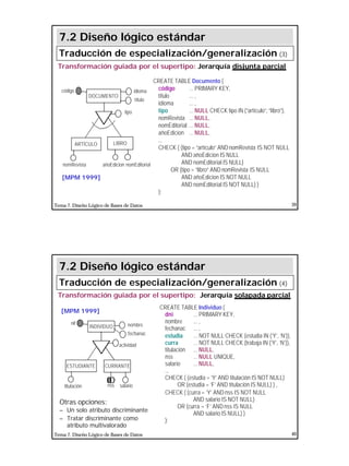 20
Tema 7. Diseño Lógico de Bases de Datos 39
CREATE TABLE Documento (
código ... PRIMARY KEY,
título ... ,
idioma ... ,
tipo ... NULL CHECK tipo IN (“artículo”, “libro”),
nomRevista ... NULL,
nomEditorial ... NULL,
añoEdicion ... NULL,
...
CHECK ( (tipo = “artículo” AND nomRevista IS NOT NULL
AND añoEdicion IS NULL
AND nomEditorial IS NULL)
OR (tipo = “libro” AND nomRevista IS NULL
AND añoEdicion IS NOT NULL
AND nomEditorial IS NOT NULL) )
);
7.2 Diseño lógico estándar
Traducción de especialización/generalización (3)
[MPM 1999]
Transformación guiada por el supertipo: Jerarquía disjunta parcial
DOCUMENTO
código
LIBROARTÍCULO
título
idioma
añoEdicion nomEditorial
tipo
nomRevista
Tema 7. Diseño Lógico de Bases de Datos 40
CREATE TABLE Individuo (
dni ... PRIMARY KEY,
nombre ... ,
fechanac ... ,
estudia ... NOT NULL CHECK (estudia IN (‘Y’, ‘N’)),
curra ... NOT NULL CHECK (trabaja IN (‘Y’, ‘N’)),
titulación ... NULL,
nss ... NULL UNIQUE,
salario ... NULL,
...
CHECK ( (estudia = ‘Y’ AND titulación IS NOT NULL)
OR (estudia = ‘F’ AND titulación IS NULL) ) ,
CHECK ( (curra = ‘Y’ AND nss IS NOT NULL
AND salario IS NOT NULL)
OR (curra = ‘F’ AND nss IS NULL
AND salario IS NULL) )
);
7.2 Diseño lógico estándar
Traducción de especialización/generalización (4)
[MPM 1999]
Transformación guiada por el supertipo: Jerarquía solapada parcial
INDIVIDUO
nif
CURRANTEESTUDIANTE
fechanac
nombre
nss salario
actividad
titulación
Otras opciones:
– Un solo atributo discriminante
– Tratar discriminante como
atributo multivalorado
 