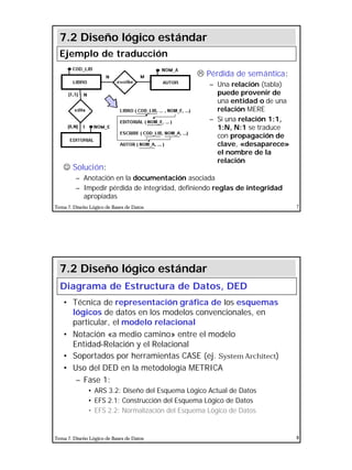 4
Tema 7. Diseño Lógico de Bases de Datos 7
L Pérdida de semántica:
– Una relación (tabla)
puede provenir de
una entidad o de una
relación MERE
– Si una relación 1:1,
1:N, N:1 se traduce
con propagación de
clave, «desaparece»
el nombre de la
relación
Ejemplo de traducción
7.2 Diseño lógico estándar
J Solución:
– Anotación en la documentación asociada
– Impedir pérdida de integridad, definiendo reglas de integridad
apropiadas
Tema 7. Diseño Lógico de Bases de Datos 8
Diagrama de Estructura de Datos, DED
• Técnica de representación gráfica de los esquemas
lógicos de datos en los modelos convencionales, en
particular, el modelo relacional
• Notación «a medio camino» entre el modelo
Entidad-Relación y el Relacional
• Soportados por herramientas CASE (ej. System Architect)
• Uso del DED en la metodología METRICA
– Fase 1:
• ARS 3.2: Diseño del Esquema Lógico Actual de Datos
• EFS 2.1: Construcción del Esquema Lógico de Datos
• EFS 2.2: Normalización del Esquema Lógico de Datos
7.2 Diseño lógico estándar
 