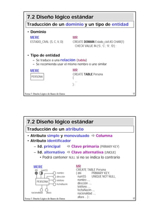 6
Tema 7. Diseño Lógico de Bases de Datos 11
• Dominio
• Tipo de entidad
– Se traduce a una relación (tabla)
– Se recomienda usar el mismo nombre o uno similar
PERSONA
CREATE TABLE Persona
(
...
) ;
MERE MR
7.2 Diseño lógico estándar
Traducción de un dominio y un tipo de entidad
MERE
ESTADO_CIVIL: {S, C, V, D}
MR
CREATE DOMAIN Estado_civil AS CHAR(1)
CHECK VALUE IN {‘S’, ‘C’, ‘V’, ‘D’} ;
Tema 7. Diseño Lógico de Bases de Datos 12
• Atributo simple y monovaluado ð Columna
• Atributo identificador
– Id. principal ð Clave primaria (PRIMARY KEY)
– Id. alternativo ð Clave alternativa (UNIQUE)
• Podrá contener NULL si no se indica lo contrario
7.2 Diseño lógico estándar
Traducción de un atributo
PERSONA
dirección
teléfono
dni numSS
fechaNacim
nombre
nacionalidad altura
CREATE TABLE Persona
( dni PRIMARY KEY,
numSS UNIQUE NOT NULL,
nombre ...,
dirección ...,
teléfono ...,
fechaNacim ...,
nacionalidad ...,
altura ... ) ;
MERE MR
 