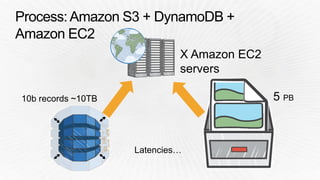 (BDT203) From Zero to NoSQL Hero: Amazon DynamoDB Tutorial | AWS re:Invent 2014