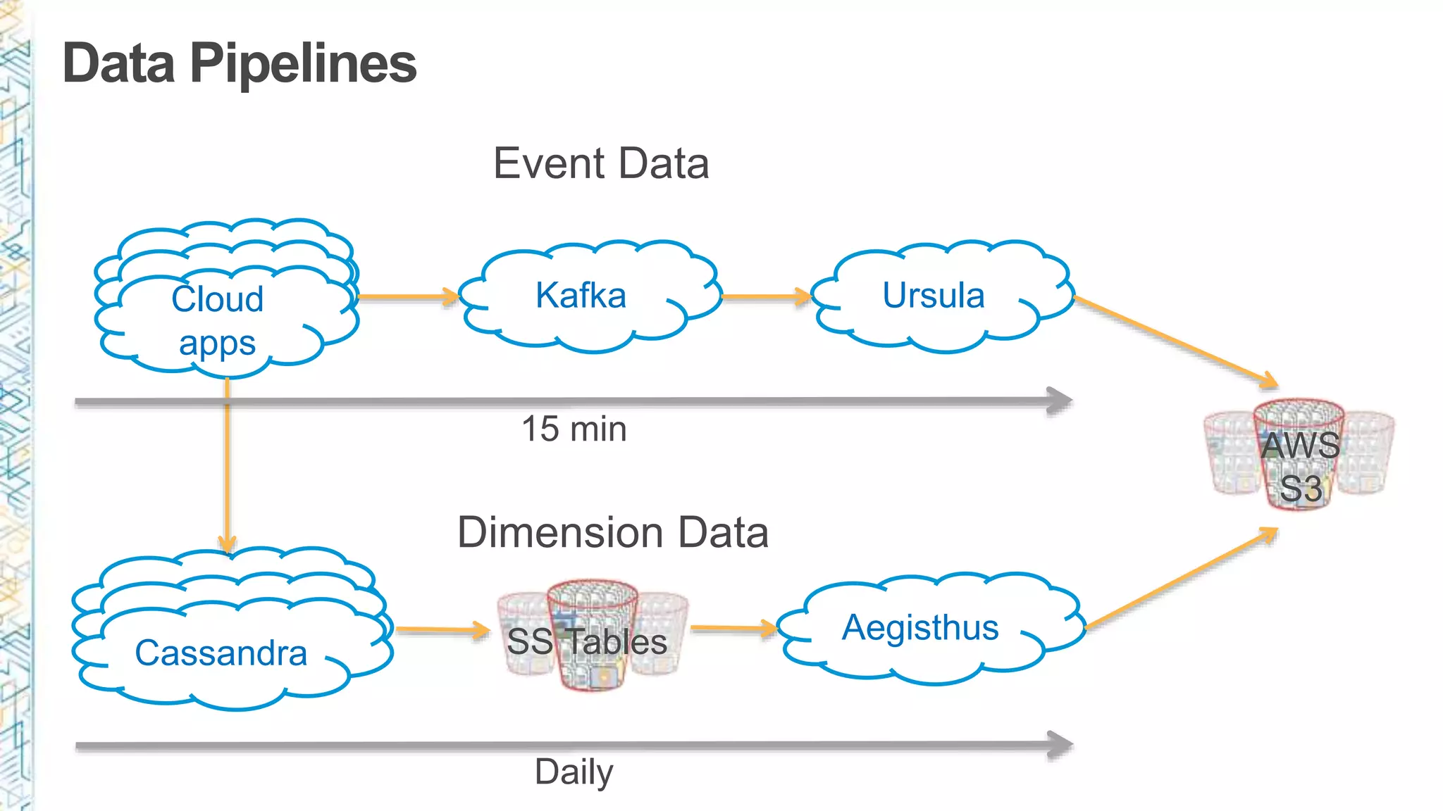 Cloud
apps
Kafka Ursula
Cassandra
Aegisthus
Dimension Data
Event Data
15 min
Daily
AWS
S3
SS Tables
Data Pipelines
 