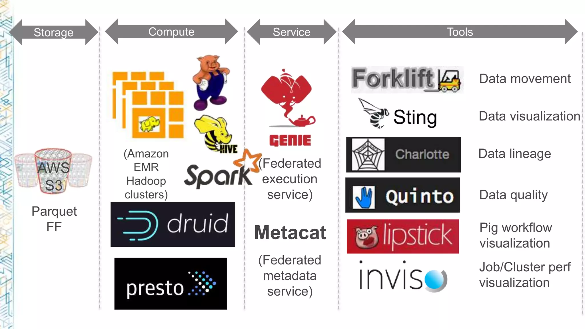 Storage Compute Service Tools
AWS
S3
 
