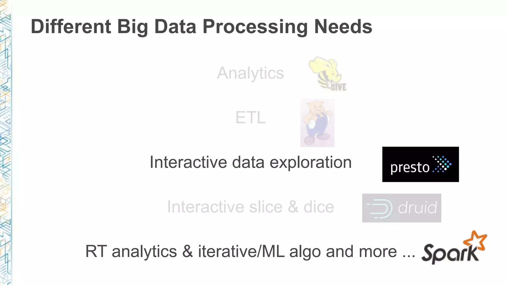 Analytics
ETL
Interactive data exploration
Interactive slice & dice
RT analytics & iterative/ML algo and more ...
Different Big Data Processing Needs
 