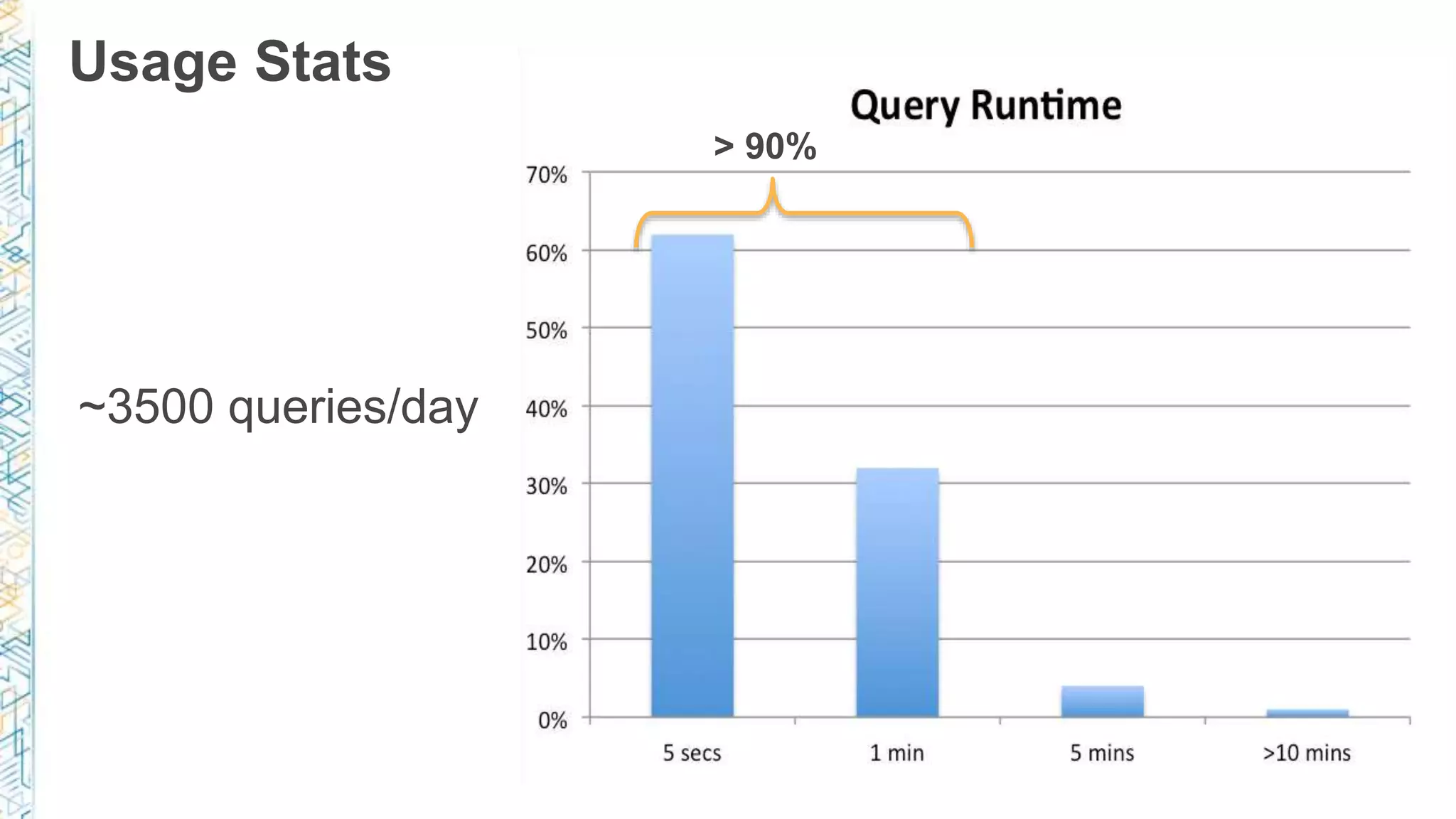 Usage Stats
~3500 queries/day
> 90%
 