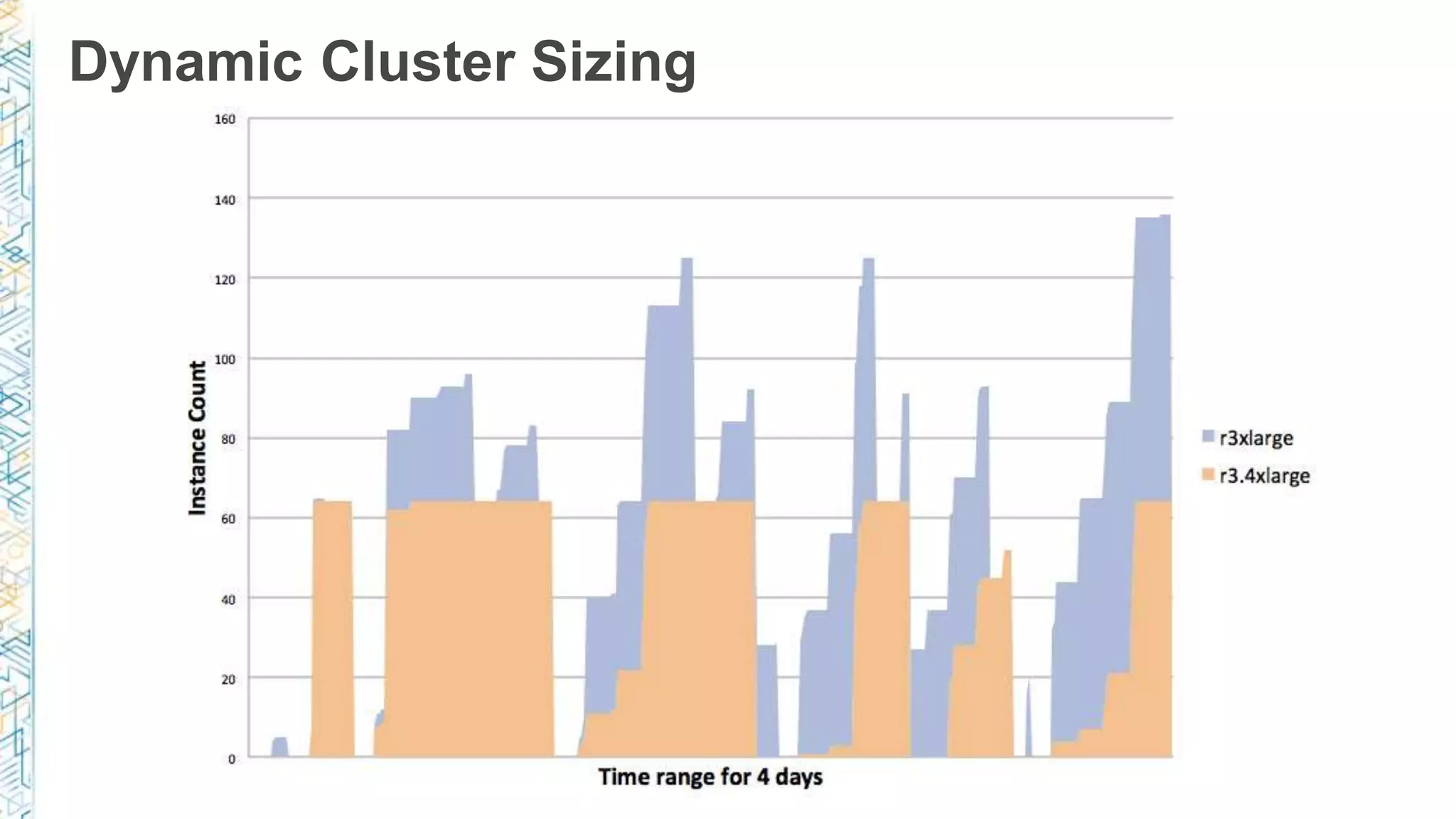 Dynamic Cluster Sizing
 