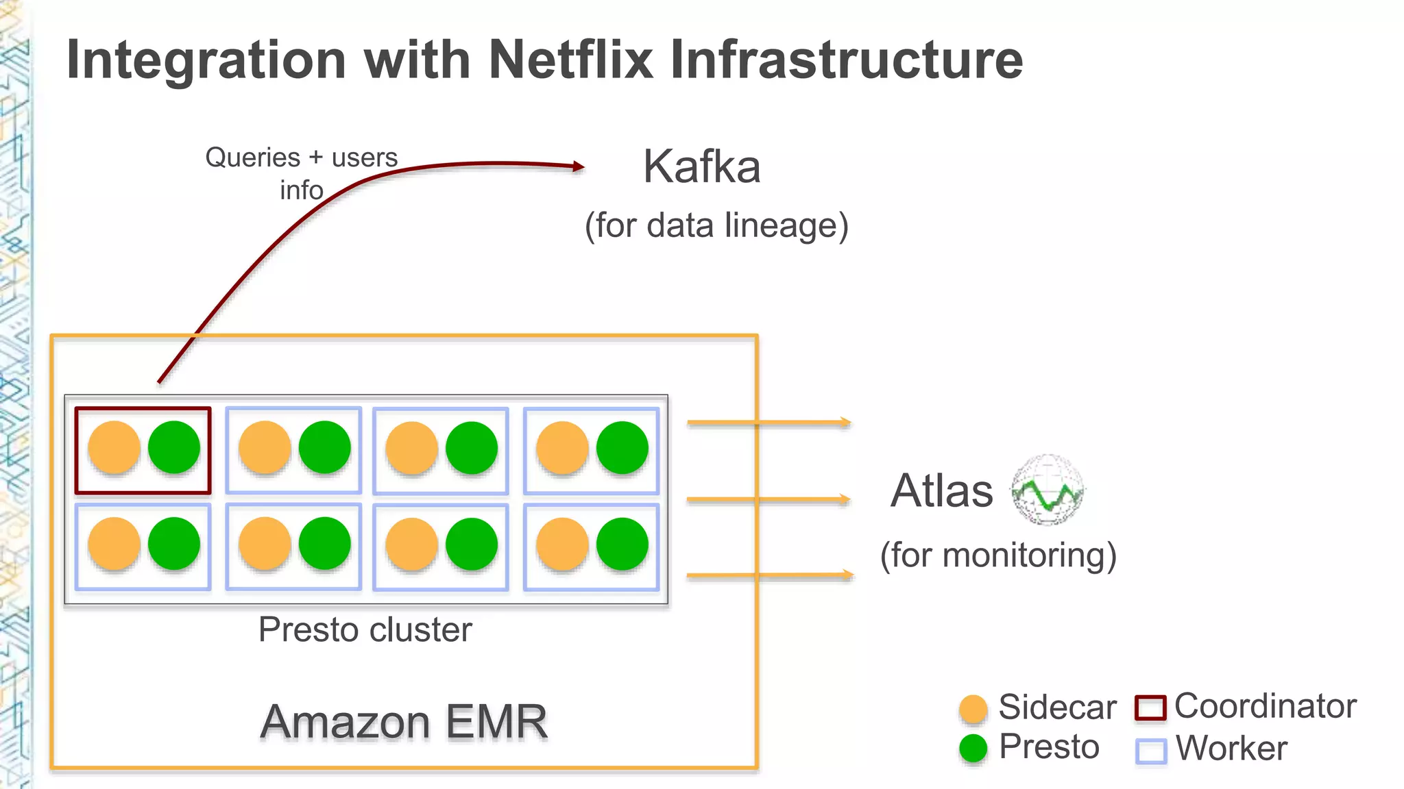 Integration with Netflix Infrastructure
Atlas
Sidecar Coordinator
Amazon EMR Presto Worker
Kafka
Presto cluster
(for data lineage)
(for monitoring)
Queries + users
info
 