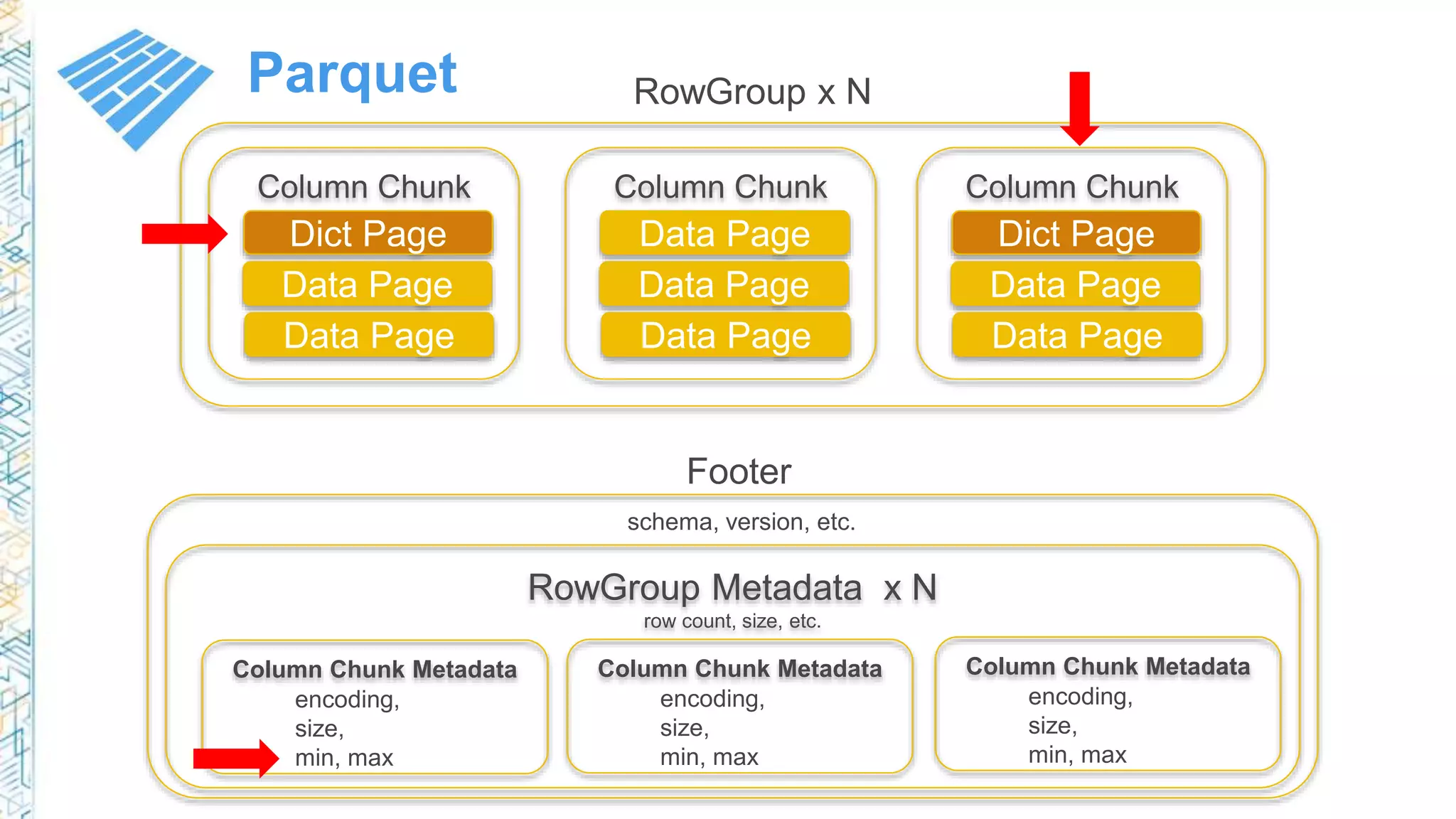 RowGroup Metadata x N
row count, size, etc.
Dict Page
Data Page
Data Page
Column Chunk
Data Page
Data Page
Data Page
Column Chunk
Dict Page
Data Page
Data Page
RowGroup x N
Footer
schema, version, etc.
Column Chunk Metadata
encoding,
size,
min, max
Parquet
Column Chunk
Column Chunk Metadata
encoding,
size,
min, max
Column Chunk Metadata
encoding,
size,
min, max
 