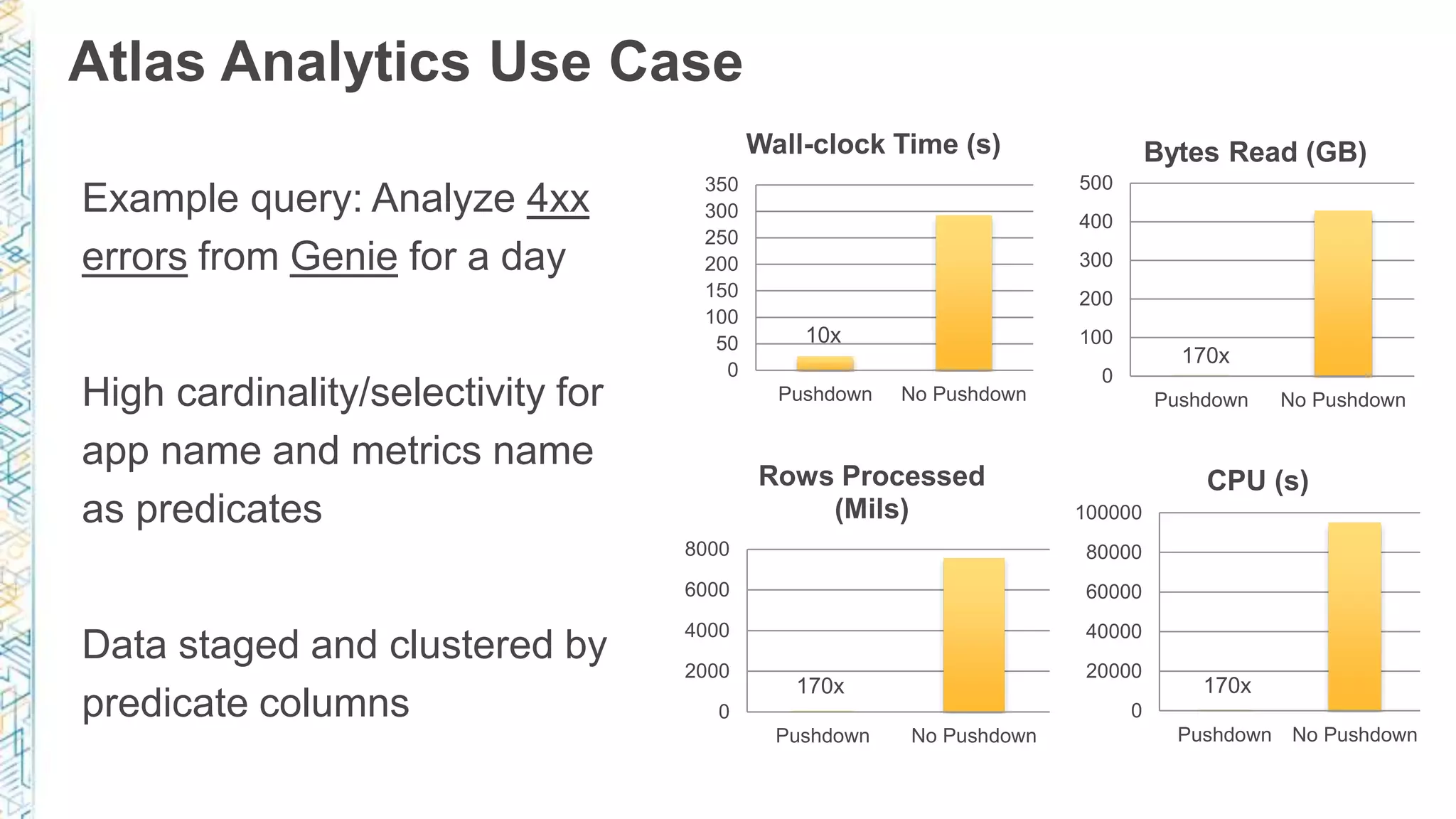 Atlas Analytics Use Case
0
20000
40000
60000
80000
100000
Pushdown No Pushdown
CPU (s)
0
50
100
150
200
250
300
350
Pushdown No Pushdown
Wall-clock Time (s)
0
2000
4000
6000
8000
Pushdown No Pushdown
Rows Processed
(Mils)
0
100
200
300
400
500
Pushdown No Pushdown
Bytes Read (GB)
170x
170x170x
10x
Example query: Analyze 4xx
errors from Genie for a day
High cardinality/selectivity for
app name and metrics name
as predicates
Data staged and clustered by
predicate columns
 