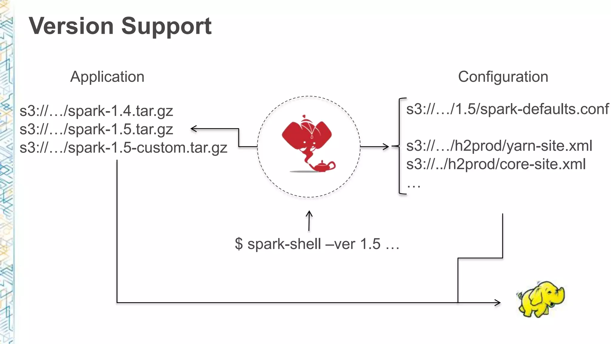 Version Support
$ spark-shell –ver 1.5 …
s3://…/spark-1.4.tar.gz
s3://…/spark-1.5.tar.gz
s3://…/spark-1.5-custom.tar.gz
s3://…/1.5/spark-defaults.conf
s3://…/h2prod/yarn-site.xml
s3://../h2prod/core-site.xml
…
ConfigurationApplication
 