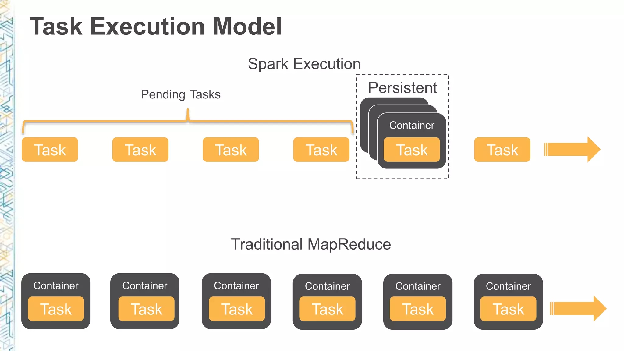Container
Container
Container Container Container Container Container
Task Execution Model
Container
Task Task TaskTaskTaskTask
Task Task TaskTaskTask
Container
Task
Pending Tasks
Traditional MapReduce
Spark Execution
Persistent
 