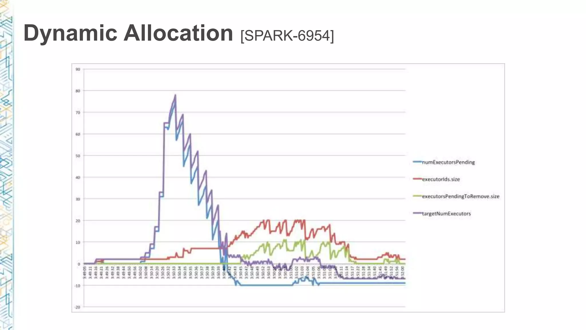 Dynamic Allocation [SPARK-6954]
 