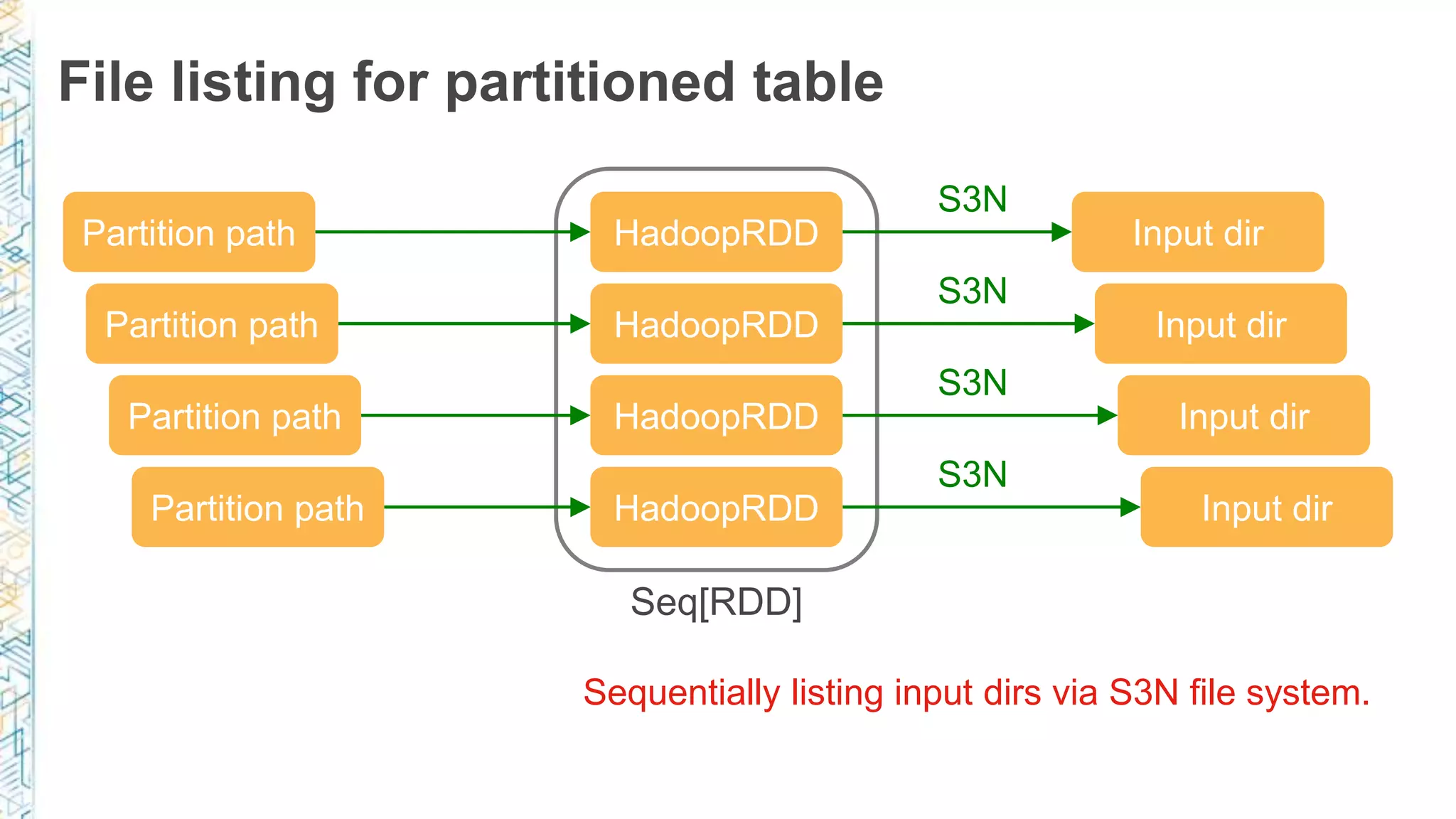 File listing for partitioned table
Partition path
Seq[RDD]
HadoopRDD
HadoopRDD
HadoopRDD
HadoopRDD
Partition path
Partition path
Partition path
Input dir
Input dir
Input dir
Input dir
Sequentially listing input dirs via S3N file system.
S3N
S3N
S3N
S3N
 