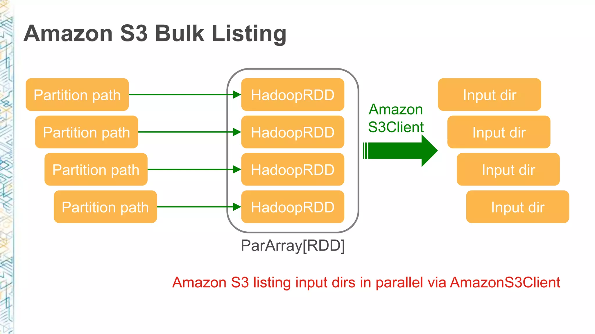 Amazon S3 Bulk Listing
Partition path
ParArray[RDD]
HadoopRDD
HadoopRDD
HadoopRDD
HadoopRDD
Partition path
Partition path
Partition path
Input dir
Input dir
Input dir
Input dir
Amazon S3 listing input dirs in parallel via AmazonS3Client
Amazon
S3Client
 