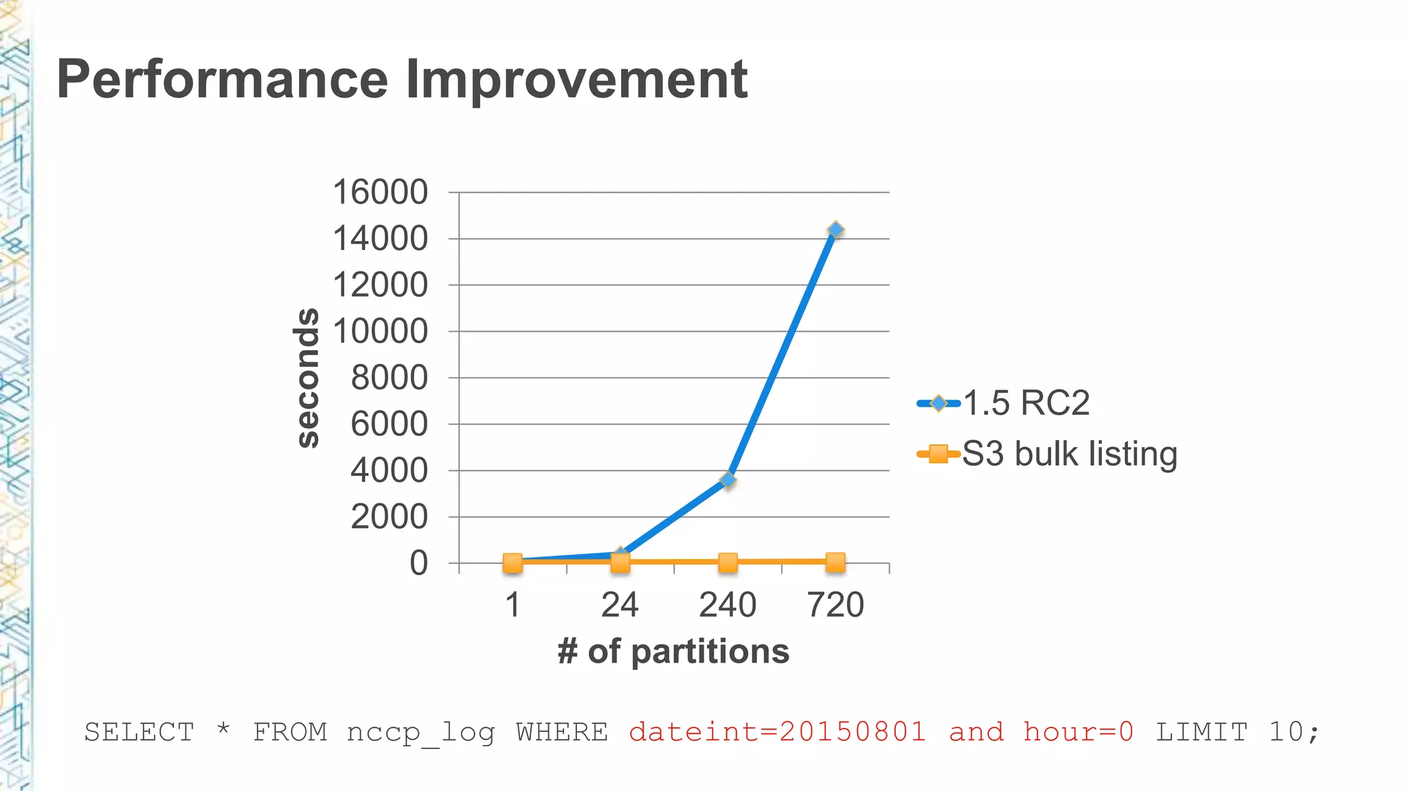 Performance Improvement
0
2000
4000
6000
8000
10000
12000
14000
16000
1 24 240 720
seconds
# of partitions
1.5 RC2
S3 bulk listing
SELECT * FROM nccp_log WHERE dateint=20150801 and hour=0 LIMIT 10;
 