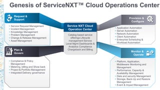 Request &
Support
Plan &
Govern
Provision &
Configure
Monitor &
Operate
Genesis of ServiceNXT™ Cloud Operations Center
 S...