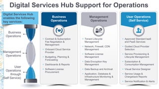 Digital Services Hub Support for Operations
Business
Operations
Management
Operations
User Operations
(Self Service)
 App...