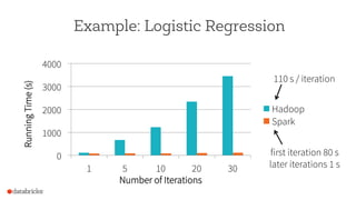 0
1000
2000
3000
4000
1 5 10 20 30
RunningTime(s)
Number of Iterations
Hadoop
Spark
110 s / iteration
first iteration 80 s
later iterations 1 s
Example: Logistic Regression
 
