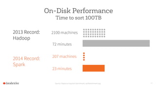 14
On-Disk Performance
Time to sort 100TB
Source: Daytona GraySort benchmark, sortbenchmark.org
2100 machines2013 Record:
Hadoop
72 minutes
2014 Record:
Spark
207 machines
23 minutes
 