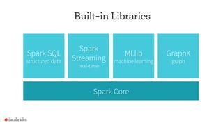 Spark Core
Spark
Streaming
real-time
Spark SQL
structured data
MLlib
machine learning
GraphX
graph
Built-in Libraries
 
