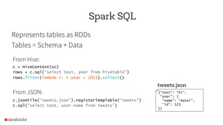 Represents tables as RDDs
Tables = Schema + Data
Spark SQL
c = HiveContext(sc)
rows = c.sql(“select text, year from hivetable”)
rows.filter(lambda r: r.year > 2013).collect()
From Hive:
{“text”: “hi”,
“user”: {
“name”: “matei”,
“id”: 123
}}
c.jsonFile(“tweets.json”).registerTempTable(“tweets”)
c.sql(“select text, user.name from tweets”)
From JSON:
tweets.json
 