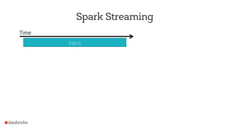 Time
Input
Spark Streaming
 