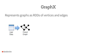Represents graphs as RDDs of vertices and edges
GraphX
 