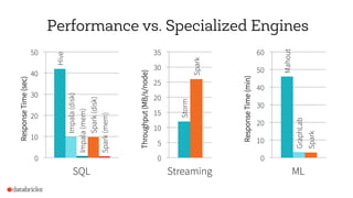 Hive
Impala(disk)
Impala(mem)
Spark(disk)
Spark(mem)
0
10
20
30
40
50
ResponseTime(sec)
SQL
Mahout
GraphLab
Spark
0
10
20
30
40
50
60
ResponseTime(min)
ML
Performance vs. Specialized Engines
Storm
Spark
0
5
10
15
20
25
30
35
Throughput(MB/s/node)
Streaming
 