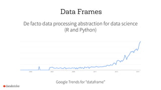 Data Frames
De facto data processing abstraction for data science
(R and Python)
Google Trends for “dataframe”
 
