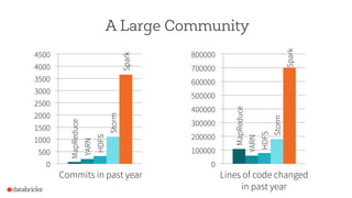 A Large Community
MapReduce
YARN
HDFS
Storm
Spark
0
500
1000
1500
2000
2500
3000
3500
4000
4500
MapReduce
YARN
HDFS
Storm
Spark
0
100000
200000
300000
400000
500000
600000
700000
800000
Commits in past year Lines of code changed
in past year
 