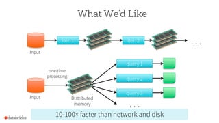 iter. 1 iter. 2 . . .
Input
What We’d Like
Distributed
memory
Input
query 1
query 2
query 3
. . .
one-time
processing
10-100× faster than network and disk
 