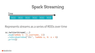 RDDRDDRDDRDDRDDRDD
Represents streams as a series of RDDs over time
sc.twitterStream(...)
.map(lambda t: (t.username, 1))
...