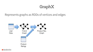 Represents graphs as RDDs of vertices and edges
GraphX
 