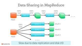 Data Sharing in MapReduce
iter. 1 iter. 2 . . .
Input
HDFS
read
HDFS
write
HDFS
read
HDFS
write
Input
query 1
query 2
quer...