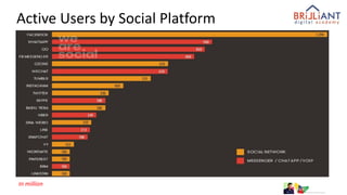 Active Users by Social Platform
In million
 