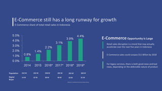 E-Commerce still has a long runway for growth
E-Commerce share of total retail sales in Indonesia
Retail sales disruption is a trend that may actually
accelerate over the next five years in Indonesia
E-Commerce sales could surpass $11 Billion by 2018
For legacy services, there is both good news and bad
news, depending on the defensible nature of product
E-Commerce Opportunity is Large
Population
Digital
Buyer
eMarketer; InsideRetail Hong Kong; Morgan Stanley
252 M 255 M 258 M 262 M 265 M 269 M
14 M 22 M 30 M 40 M 50 M 61 M
 