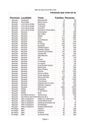 Base de datos tomas RN y Nqn
Página 1
Personas que viven en tomas en Río Neg
Provincia Localidad Toma Familias Personas
Neuquén Centenario Manzana 500 9 64
Neuquén Chos Malal Barrio Uriburu 15 60
Neuquén Junín de los Andes Costanera 48 240
Neuquén Junín de los Andes 19 de Abril 63 315
Neuquén Junín de los Andes 2 de Abril 12 49
Neuquén Junín de los Andes Chimehuín-Toscas Blancas 12 46
Neuquén Neuquén 26 de Agosto 59 295
Neuquén Neuquén Alto Godoy 45 225
Neuquén Neuquén Hibepa 177 885
Neuquén Neuquén Arias 213 1065
Neuquén Neuquén Auca Mahuida 102 510
Neuquén Neuquén Despo 109 545
Neuquén Neuquén El Tanque 242 1210
Neuquén Neuquén Espartaco 129 645
Neuquén Neuquén Estrella Federal 68 340
Neuquén Neuquén Cañadón Hibepa 46 230
Neuquén Neuquén Huertas Comunitarias 167 835
Neuquén Neuquén Huertas PIN 36 180
Neuquén Neuquén Islas Malvinas 463 2315
Neuquén Neuquén Itatí 26 130
Neuquén Neuquén Juvenil 27 135
Neuquén Neuquén La Amistad 24 120
Neuquén Neuquén La Laguna 18 90
Neuquén Neuquén Línea de Alta Tensión 74 370
Neuquén Neuquén Monte Sinaí 58 290
Neuquén Neuquén Morro Pacífico 70 350
Neuquén Neuquén Pacífica 233 1165
Neuquén Neuquén Paimún y Boerr 177 885
Neuquén Neuquén Puerto Argentino 72 360
Neuquén Neuquén Rincón del Valle 236 1180
Neuquén Neuquén Toma Norte 687 3435
Neuquén Neuquén Tres Arroyos 81 405
Neuquén Neuquén Valentina Sur-La Costa 230 1150
Neuquén Neuquén Cañadón Yupanqui 57 285
Neuquén Neuquén Otras tomas 4000 13370
Neuquén Plottier Alzogaray 700 2200
Neuquén Plottier 1° de Febrero 700 2200
Neuquén Plottier Roca 100 2200
Neuquén San Martín de los A. Varias tomas 100 400
Neuquén San Patricio del Chañar Manzana 46 U 15 60
Neuquén Villa La Angostura Faldeo cerro Belvedere 25 100
Neuquén Villa La Angostura Costa Nahuel Huapi 1 4
Neuquén Villa La Angostura Camping Correntoso Cascada Inacayal3 12
Neuquén Villa La Angostura El Pedregoso 5 20
Neuquén Villa La Angostura Hostería abandonada 8 30
Río Negro Allen Vidriera I 50 250
Río Negro Allen Vidriera II 60 300
Río Negro Allen El Sauce 40 200
Río Negro Allen Juventud Unida 40 200
 