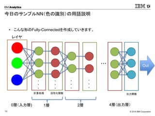 © 2016 IBM Corporation13
今日のサンプルNN（色の識別）の用語説明
• こんな形のFully-Connectedを作成していきます。
・・・
・
・
・
・
・
・
・
・
・
・
・
・
0層（入力層) 1層 4層（出力層）2層
計算処理 活性化関数 出力関数
レイヤ
Softmax Out
 