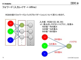 © 2016 IBM Corporation15
フォワード（入力レイヤ -> Affine）
122
66
94
n1
・
・
・
・
・
・
RGBの値でフォワードとバックプロパゲーションについて見ていきます。
入力値 : RGB(122, 66, 94)
n1：発火のしやすさ（バイアス）、各重み
Rの値 * Rの重み
Gの値 * Gの重み
Bの値 * Bの重み
122
66
94
n1
Rの重み
Gの重み
Bの重み
バイアス
 