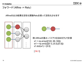 © 2016 IBM Corporation18
フォワード（Affine -> Relu）
Affineの出力結果を活性化関数Reluを使って活性化させます
・
・
・
・
・
・
・
・
・
s1 = np.array([[122, 66, 94]])
w1 = np.array([[0.1], [0.2],[0.3]])
s1.dot(w1) + [0.5]
[ 54.1]
例）Affineの重み・バイアスを決め打ちで計算
n1
54.1
 